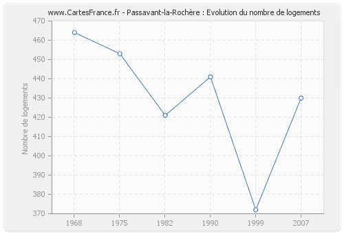 Passavant-la-Rochère : Evolution du nombre de logements