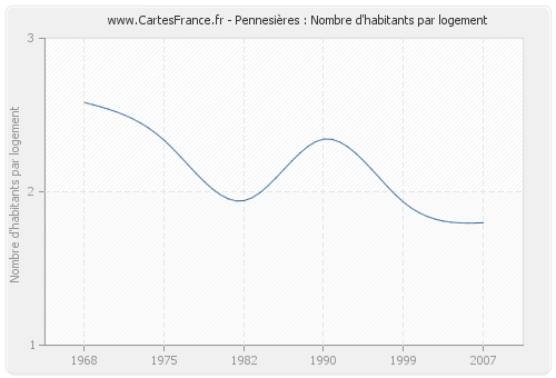 Pennesières : Nombre d'habitants par logement