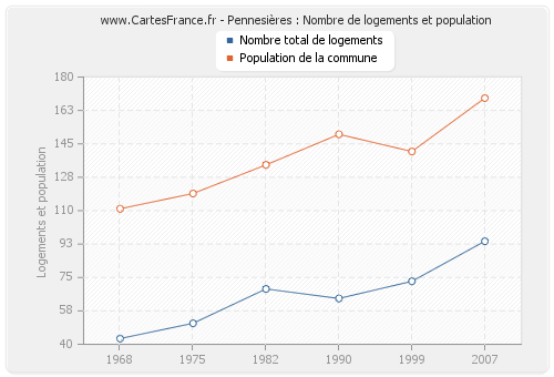 Pennesières : Nombre de logements et population