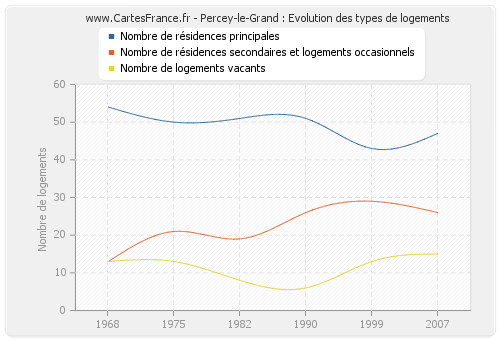 Percey-le-Grand : Evolution des types de logements