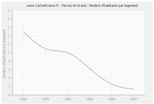 Percey-le-Grand : Nombre d'habitants par logement