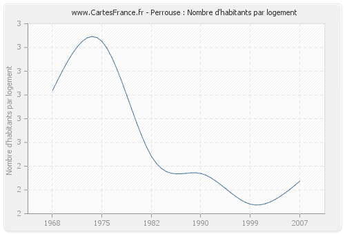 Perrouse : Nombre d'habitants par logement