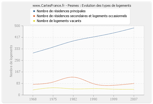 Pesmes : Evolution des types de logements