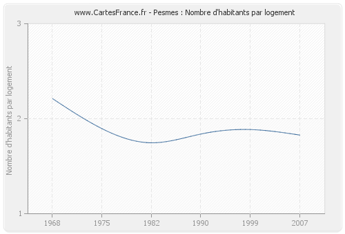 Pesmes : Nombre d'habitants par logement