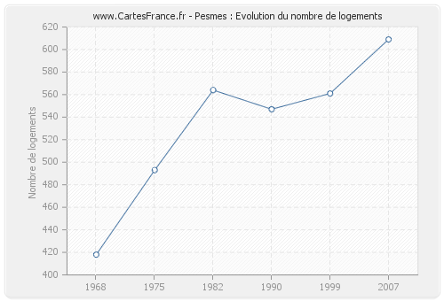 Pesmes : Evolution du nombre de logements