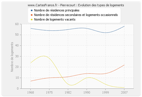 Pierrecourt : Evolution des types de logements