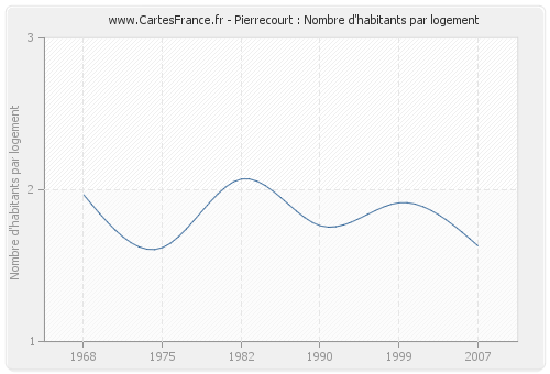 Pierrecourt : Nombre d'habitants par logement