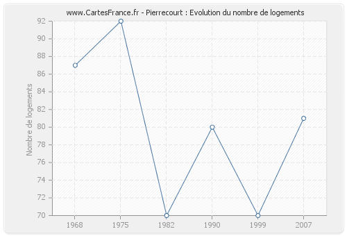 Pierrecourt : Evolution du nombre de logements