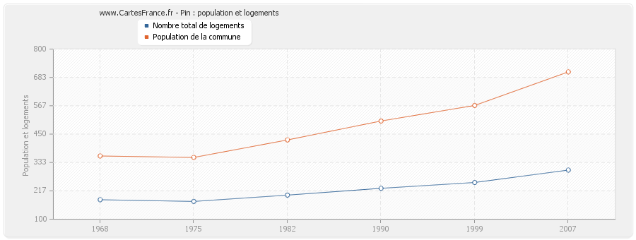 Pin : population et logements