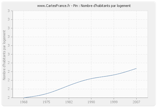 Pin : Nombre d'habitants par logement