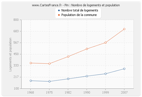 Pin : Nombre de logements et population