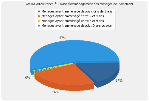 Date d'emménagement des ménages de Plainemont