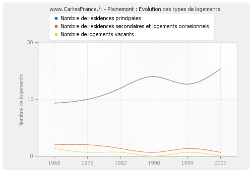 Plainemont : Evolution des types de logements