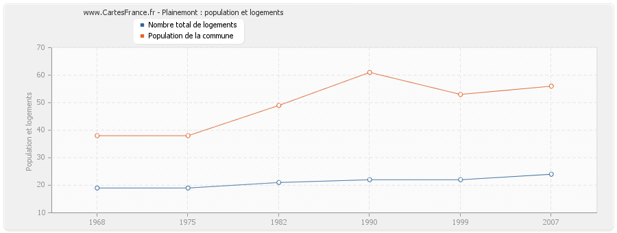 Plainemont : population et logements