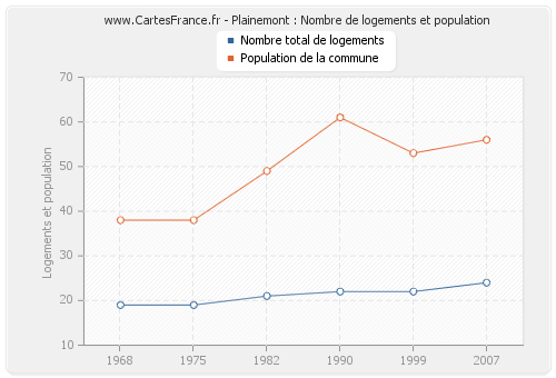 Plainemont : Nombre de logements et population