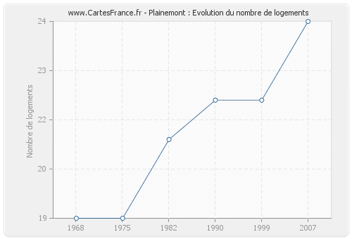 Plainemont : Evolution du nombre de logements