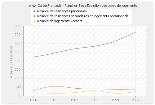 Plancher-Bas : Evolution des types de logements