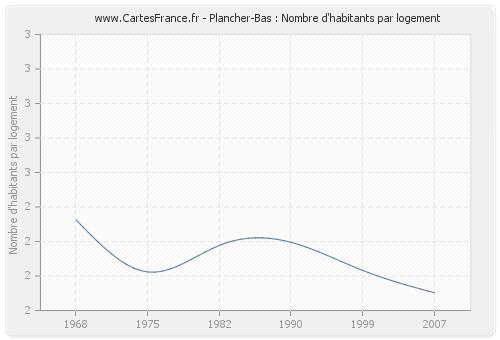 Plancher-Bas : Nombre d'habitants par logement