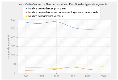 Plancher-les-Mines : Evolution des types de logements