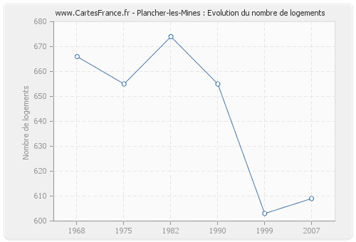 Plancher-les-Mines : Evolution du nombre de logements