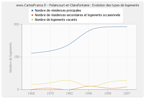 Polaincourt-et-Clairefontaine : Evolution des types de logements