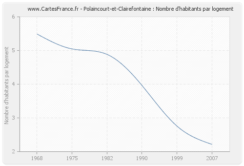 Polaincourt-et-Clairefontaine : Nombre d'habitants par logement