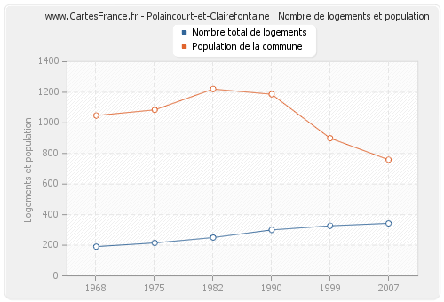 Polaincourt-et-Clairefontaine : Nombre de logements et population