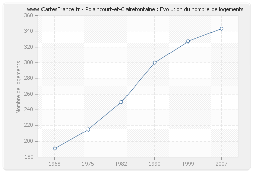 Polaincourt-et-Clairefontaine : Evolution du nombre de logements