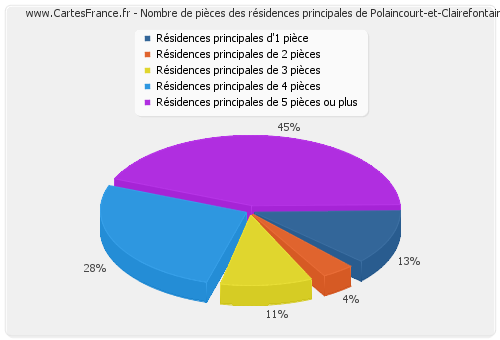 Nombre de pièces des résidences principales de Polaincourt-et-Clairefontaine