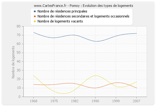 Pomoy : Evolution des types de logements