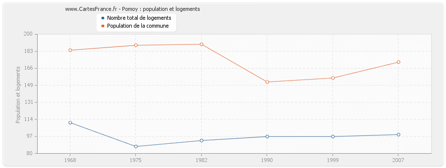 Pomoy : population et logements