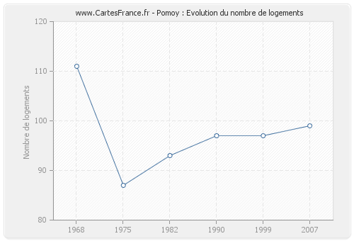 Pomoy : Evolution du nombre de logements