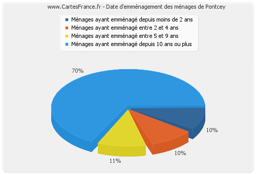 Date d'emménagement des ménages de Pontcey