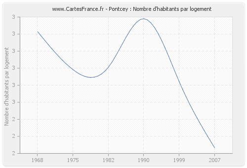 Pontcey : Nombre d'habitants par logement