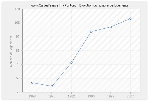 Pontcey : Evolution du nombre de logements