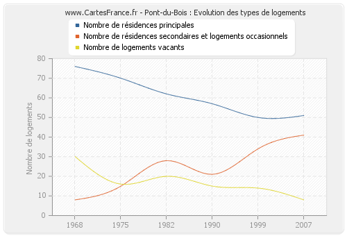 Pont-du-Bois : Evolution des types de logements