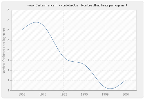 Pont-du-Bois : Nombre d'habitants par logement