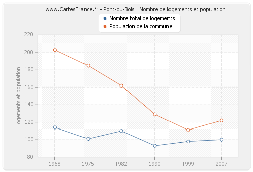 Pont-du-Bois : Nombre de logements et population