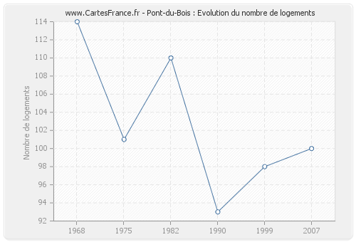 Pont-du-Bois : Evolution du nombre de logements