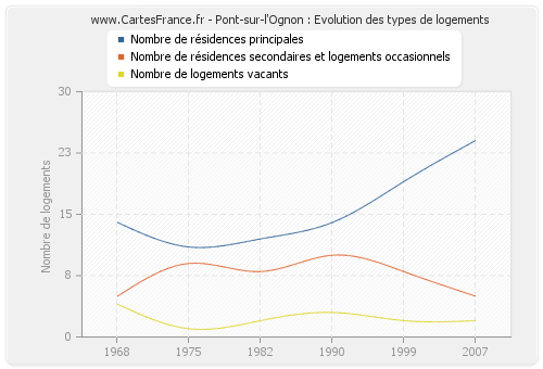 Pont-sur-l'Ognon : Evolution des types de logements