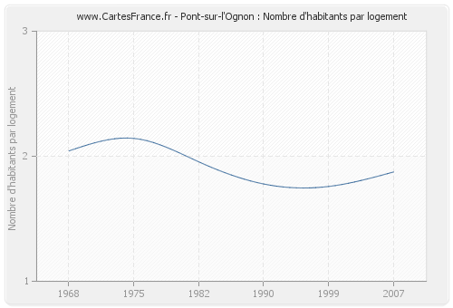 Pont-sur-l'Ognon : Nombre d'habitants par logement