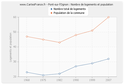 Pont-sur-l'Ognon : Nombre de logements et population