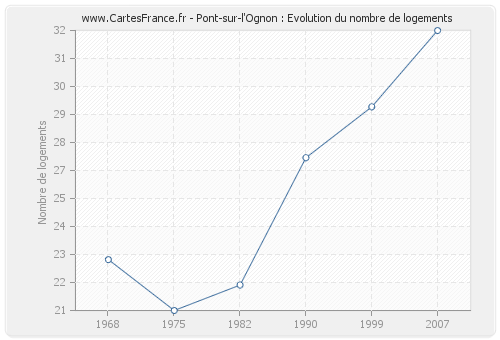 Pont-sur-l'Ognon : Evolution du nombre de logements
