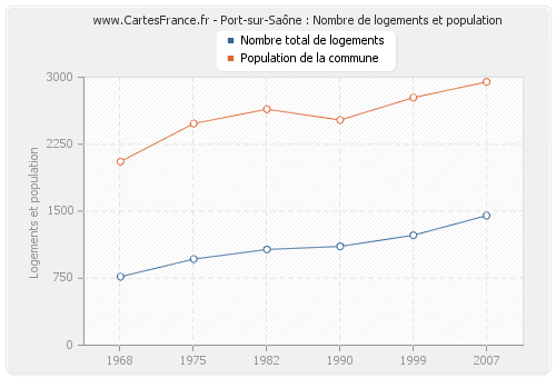 Port-sur-Saône : Nombre de logements et population