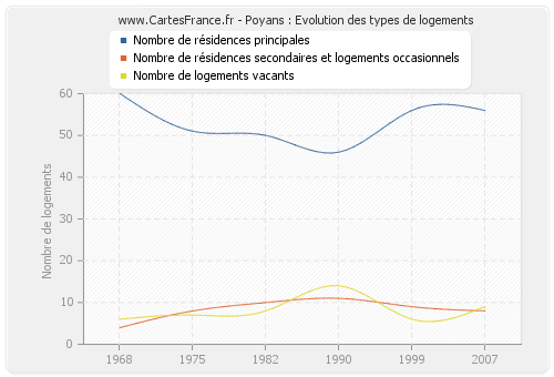 Poyans : Evolution des types de logements