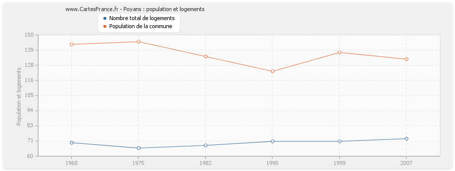 Poyans : population et logements