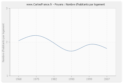 Poyans : Nombre d'habitants par logement