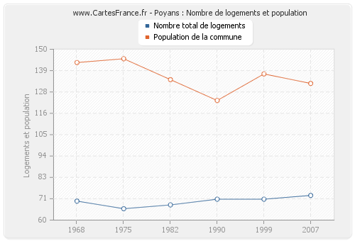 Poyans : Nombre de logements et population