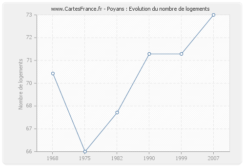 Poyans : Evolution du nombre de logements