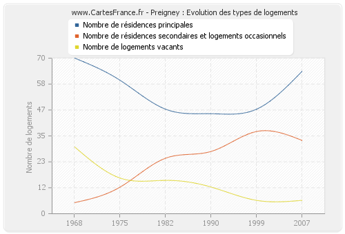 Preigney : Evolution des types de logements